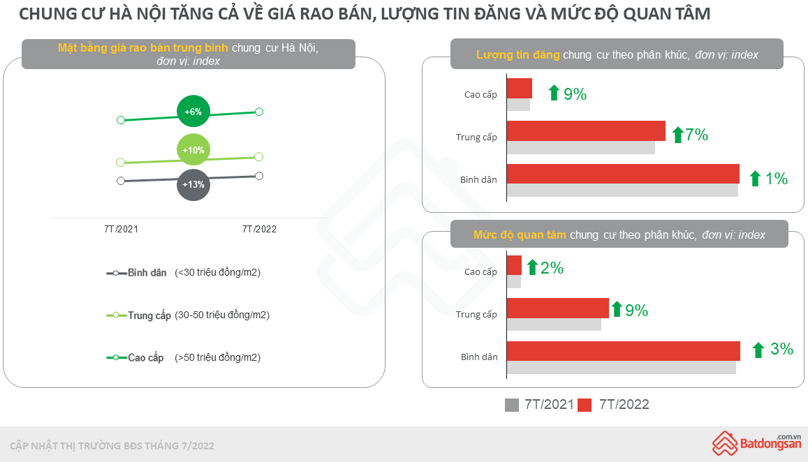 Điểm tin thị trường bất động sản 7 tháng đầu năm 2022