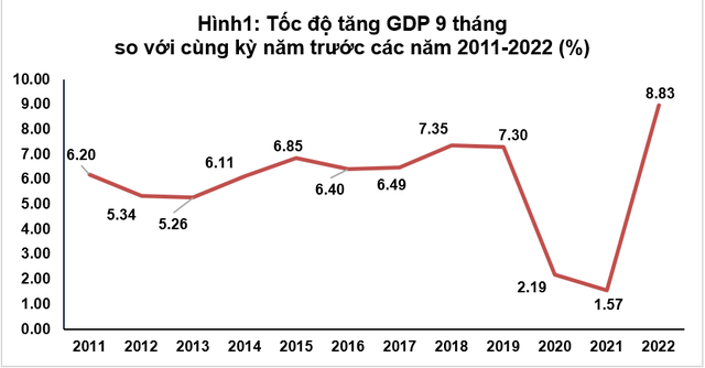 GDP quý 3 tăng trưởng 13,67%