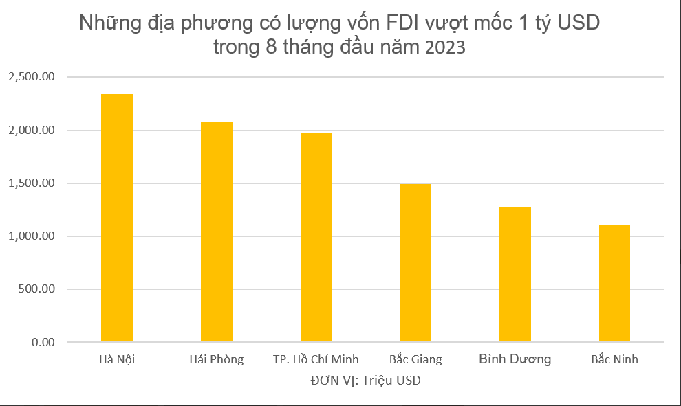 Những địa phương có lượng vốn FDI vượt mốc 1 tỷ USD trong 8 tháng đầu năm