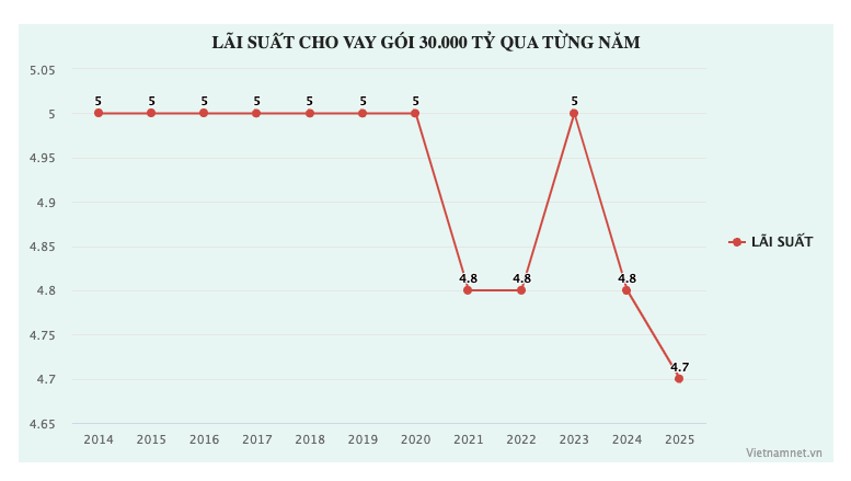 Từ 1/1/2025, lãi suất cho vay gói 30.000 tỷ đồng giảm còn 4,7%/năm