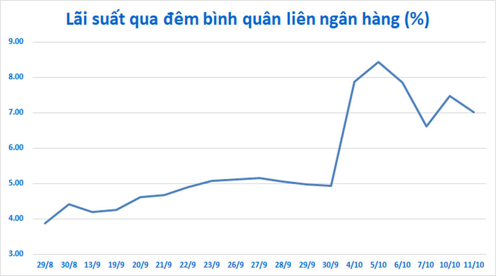 Biến động lãi suất qua đêm trên thị trường liên ngân hàng từ cuối tháng 8 tới 11/10.