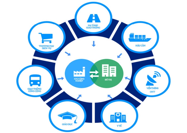 Mô hình phát triển theo hệ sinh thái của khu liên hợp Công nghiệp - Đô thị - Dịch vụ Bình Dương