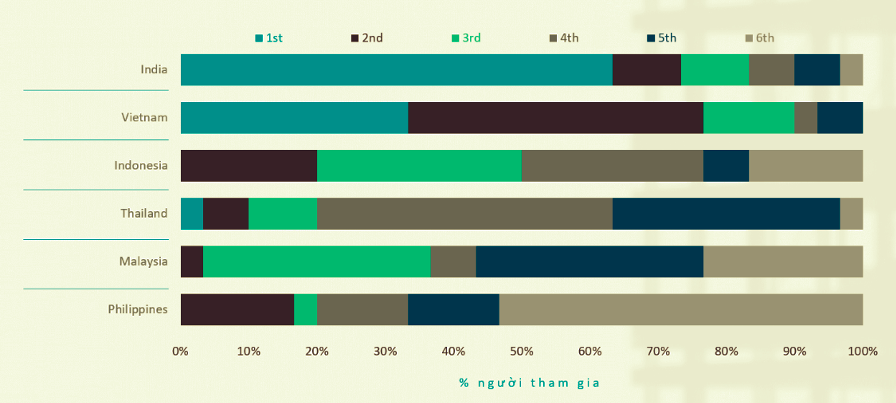 Việt Nam chiếm gần 80% số phiếu bầu cho hai vị trí ưu tiên, theo sau là 75% cho Ấn Độ