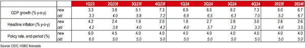 HSBC cập nhật dự báo một số chỉ số chính của Việt Nam.