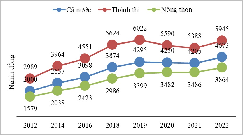 Thu nhập bình quân theo thành thị, nông thôn