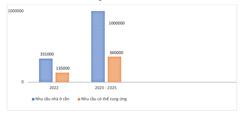 Nhu cầu nhà ở trong năm 2022 là 331.000 đơn vị ở mới đến giai đoạn 2023 – 2025 sẽ tăng lên 1.000.000